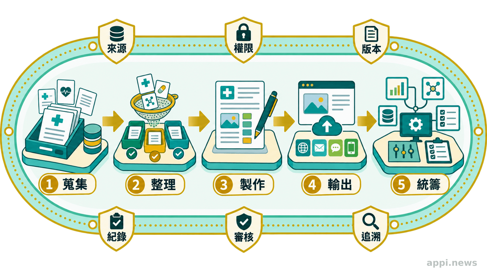 醫療 AI Agent 五個引擎與治理護欄的流程示意圖